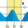 Cuyler Harbor tide chart for Wednesday, February 8, 2023