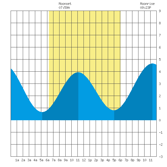 Cuyler Harbor tide chart for Friday, March 10, 2023