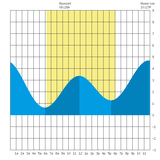 Cuyler Harbor tide chart for Saturday, March 11, 2023