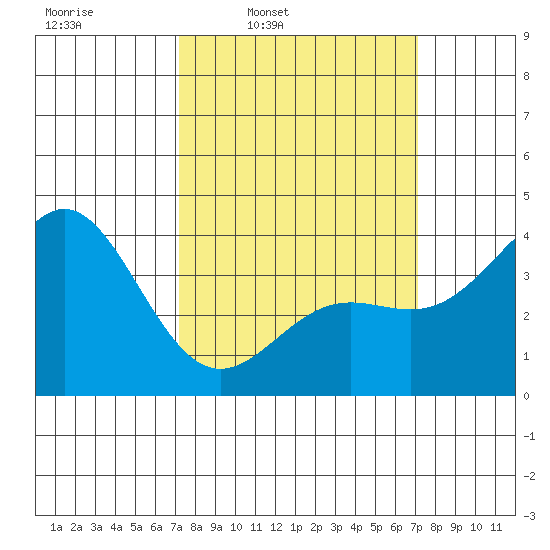 Cuyler Harbor tide chart for Monday, March 13, 2023