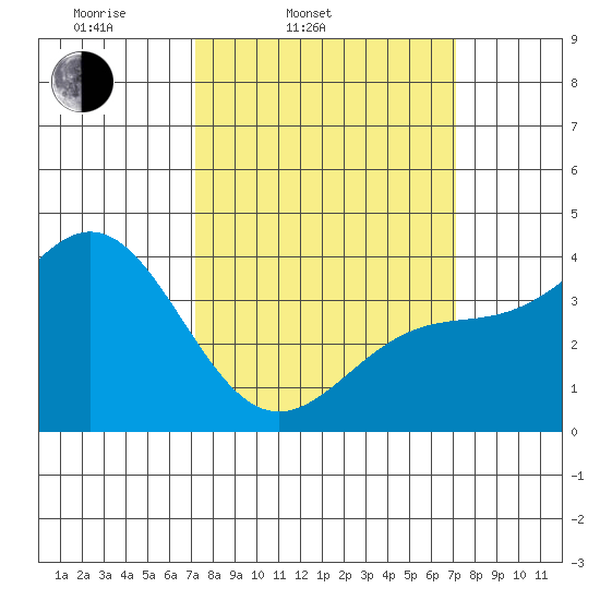 Cuyler Harbor tide chart for Tuesday, March 14, 2023