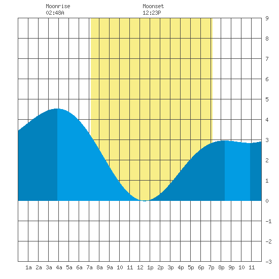 Cuyler Harbor tide chart for Wednesday, March 15, 2023