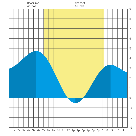 Cuyler Harbor tide chart for Thursday, March 16, 2023