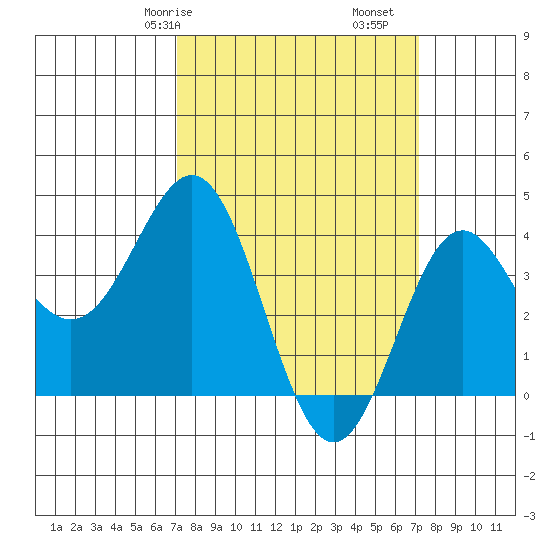 Cuyler Harbor tide chart for Saturday, March 18, 2023