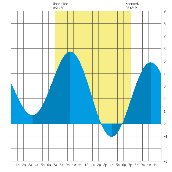 Cuyler Harbor tide chart for Monday, March 20, 2023