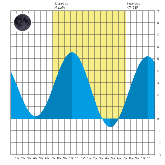Cuyler Harbor tide chart for Tuesday, March 21, 2023