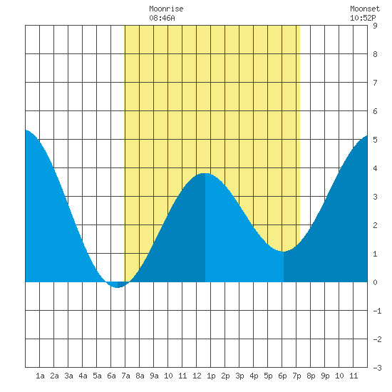 Cuyler Harbor tide chart for Friday, March 24, 2023