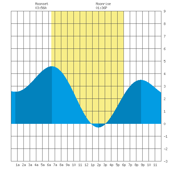 Cuyler Harbor tide chart for Thursday, March 2, 2023