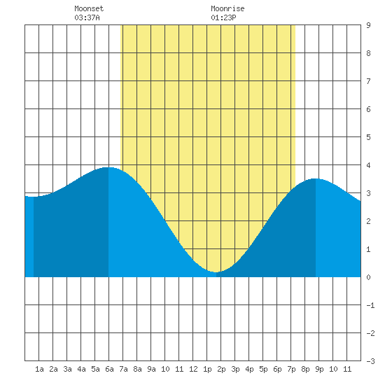 Cuyler Harbor tide chart for Thursday, March 30, 2023