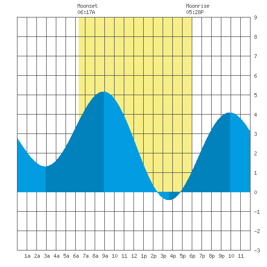 Cuyler Harbor tide chart for Monday, March 6, 2023