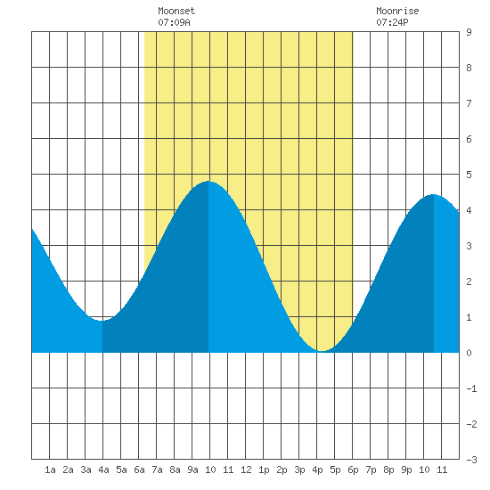 Cuyler Harbor tide chart for Wednesday, March 8, 2023