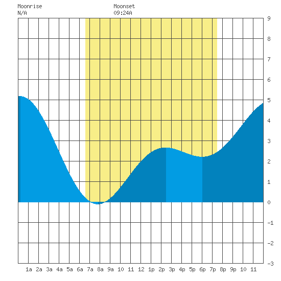 Cuyler Harbor tide chart for Monday, April 10, 2023
