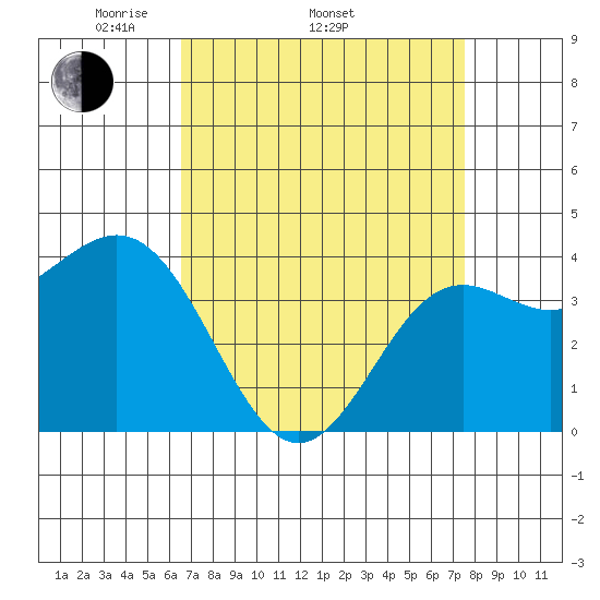 Cuyler Harbor tide chart for Thursday, April 13, 2023