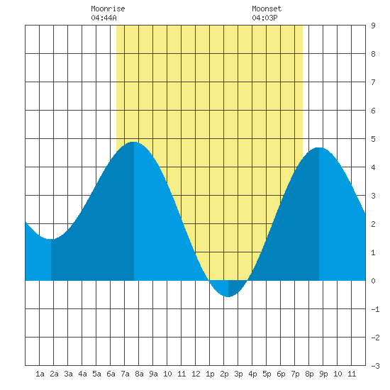 Cuyler Harbor tide chart for Sunday, April 16, 2023