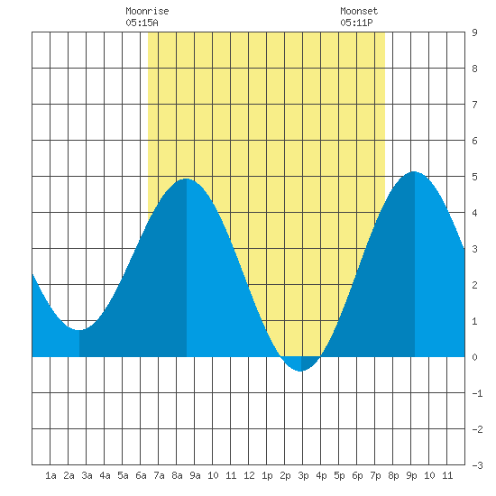 Cuyler Harbor tide chart for Monday, April 17, 2023