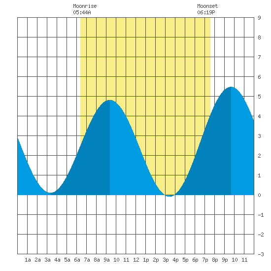 Cuyler Harbor tide chart for Tuesday, April 18, 2023