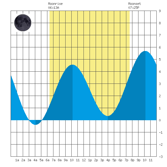 Cuyler Harbor tide chart for Wednesday, April 19, 2023