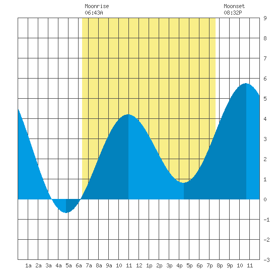 Cuyler Harbor tide chart for Thursday, April 20, 2023
