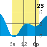 Cuyler Harbor tide chart for Sunday, April 23, 2023
