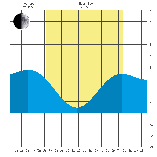 Cuyler Harbor tide chart for Thursday, April 27, 2023
