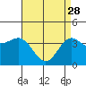 Cuyler Harbor tide chart for Friday, April 28, 2023