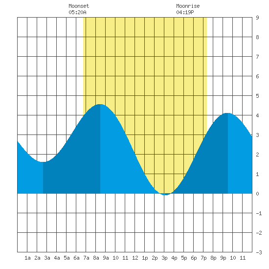 Cuyler Harbor tide chart for Sunday, April 2, 2023