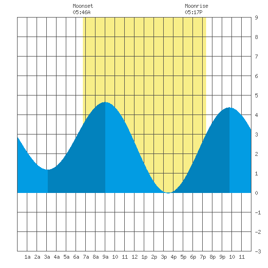 Cuyler Harbor tide chart for Monday, April 3, 2023