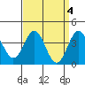 Cuyler Harbor tide chart for Tuesday, April 4, 2023