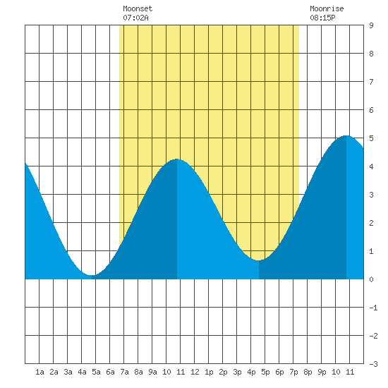 Cuyler Harbor tide chart for Thursday, April 6, 2023