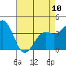 Cuyler Harbor tide chart for Wednesday, May 10, 2023