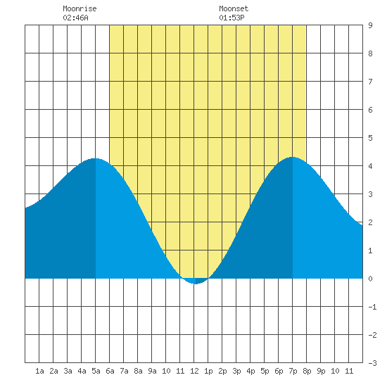 Cuyler Harbor tide chart for Saturday, May 13, 2023
