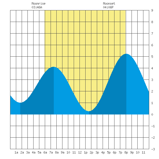Cuyler Harbor tide chart for Monday, May 15, 2023