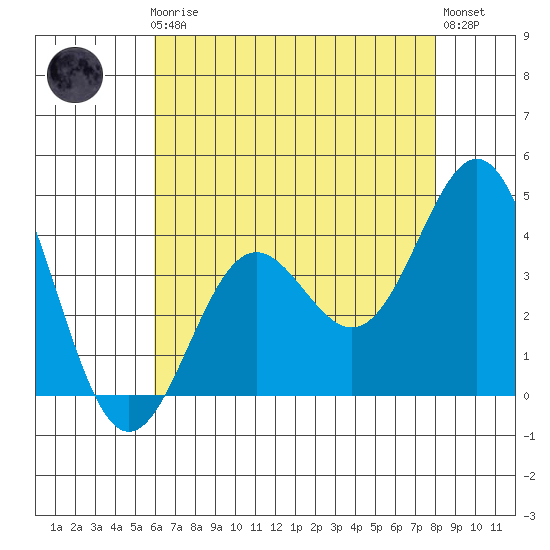 Cuyler Harbor tide chart for Friday, May 19, 2023