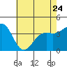 Cuyler Harbor tide chart for Wednesday, May 24, 2023