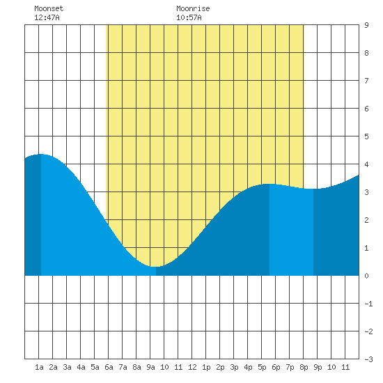 Cuyler Harbor tide chart for Thursday, May 25, 2023