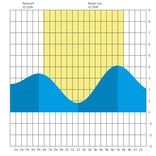 Cuyler Harbor tide chart for Sunday, May 28, 2023