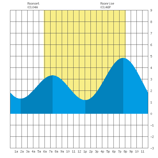 Cuyler Harbor tide chart for Tuesday, May 30, 2023