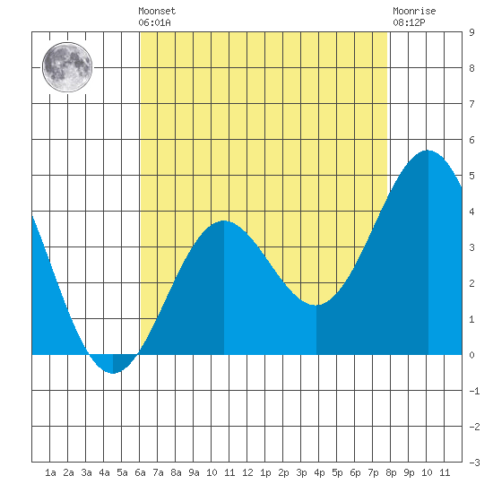 Cuyler Harbor tide chart for Friday, May 5, 2023