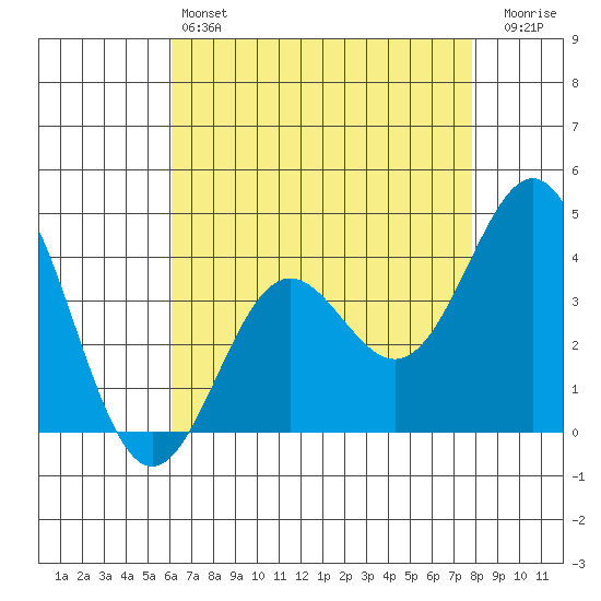 Cuyler Harbor tide chart for Saturday, May 6, 2023