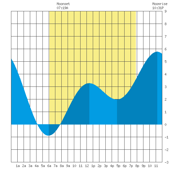Cuyler Harbor tide chart for Sunday, May 7, 2023