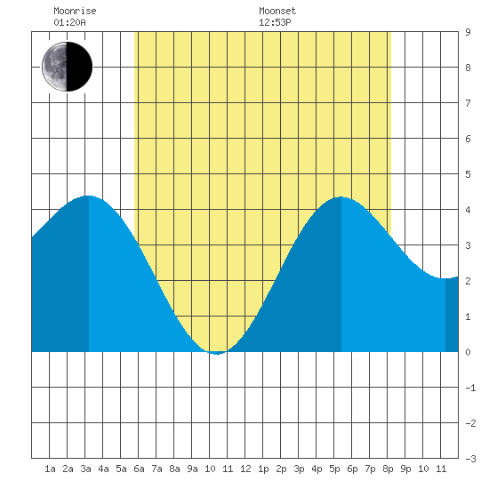 Cuyler Harbor tide chart for Saturday, June 10, 2023
