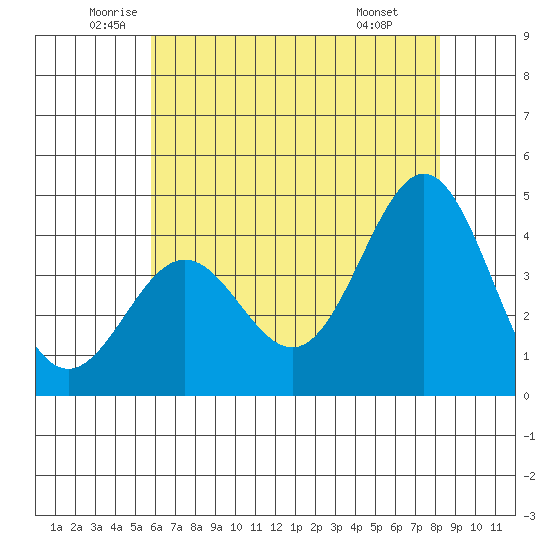 Cuyler Harbor tide chart for Tuesday, June 13, 2023