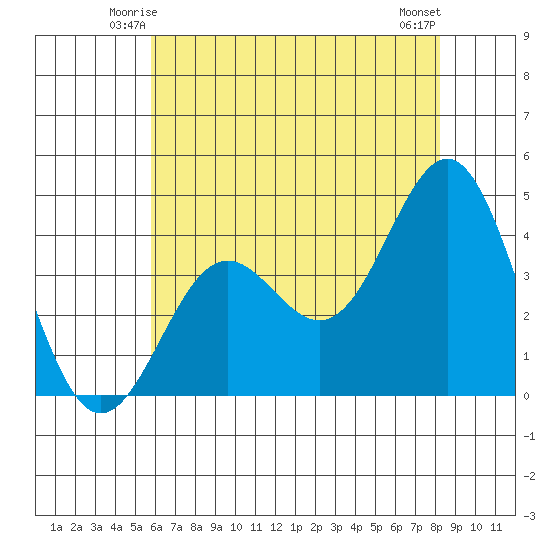 Cuyler Harbor tide chart for Thursday, June 15, 2023