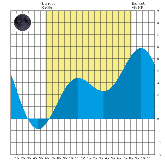 Cuyler Harbor tide chart for Saturday, June 17, 2023