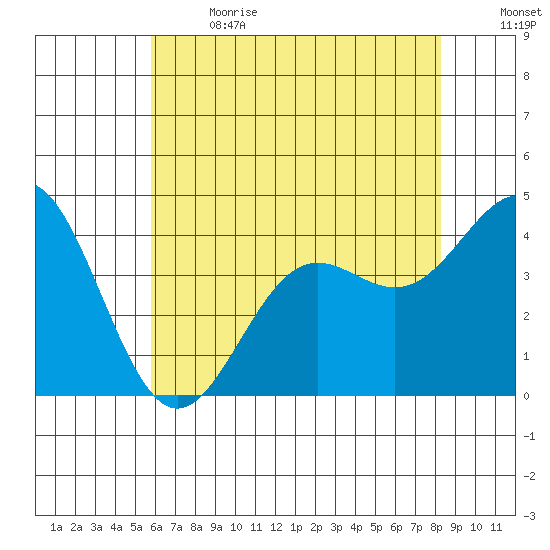 Cuyler Harbor tide chart for Wednesday, June 21, 2023