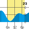 Cuyler Harbor tide chart for Friday, June 23, 2023