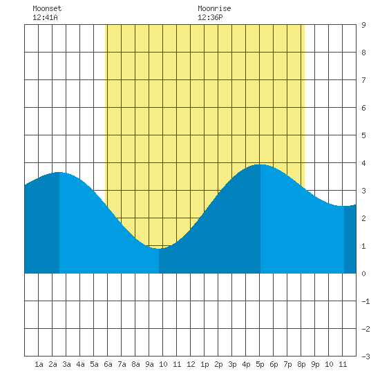 Cuyler Harbor tide chart for Sunday, June 25, 2023