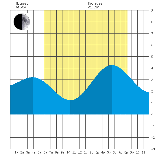 Cuyler Harbor tide chart for Monday, June 26, 2023