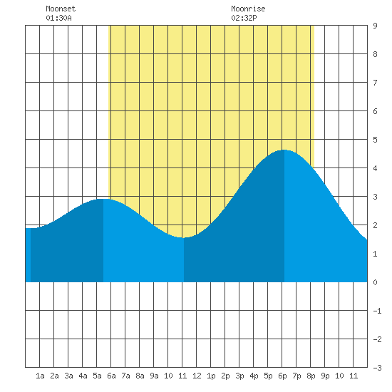 Cuyler Harbor tide chart for Tuesday, June 27, 2023
