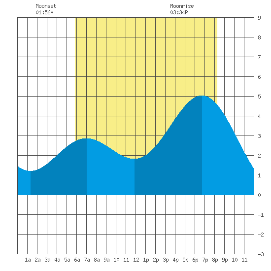 Cuyler Harbor tide chart for Wednesday, June 28, 2023